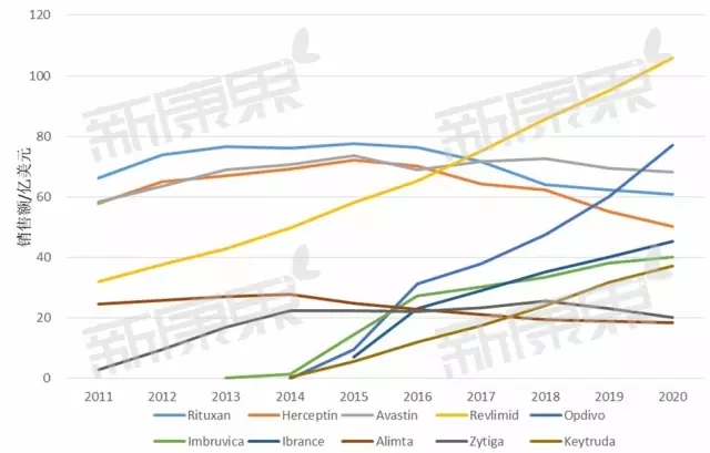 附图：各药物自2011年以来销售情况，2016后是估值.webp.jpg