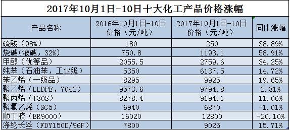 化工涨价潮：行业盈利改善 下游不敢涨因供大于求