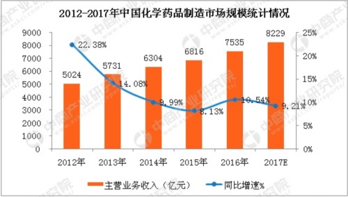 中国化学药品制造业规模逐年扩大 2017年化学药企收入将超8000亿元 