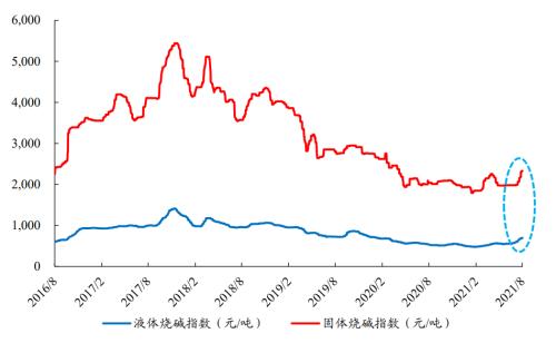 开源“碳中和”化工篇之三：烧碱行业蓄势待发 | 开源证券化工