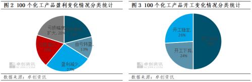 旺季效应初露端倪 化工市场量价齐升