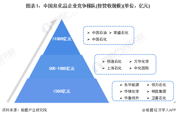 图表1:中国危化品企业竞争梯队(按营收规模)(单位:亿元)