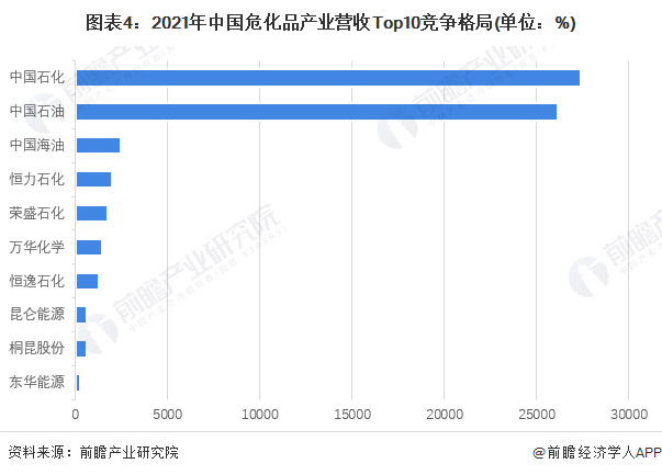 图表4:2021年中国危化品产业营收Top10竞争格局(单位:%)