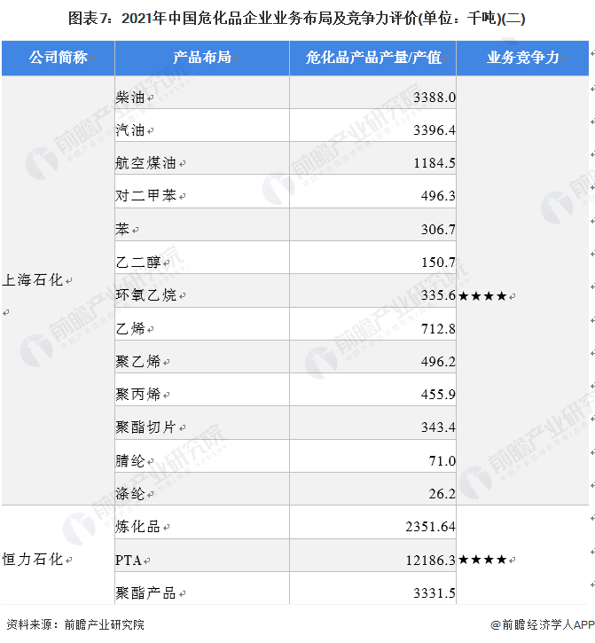 图表7:2021年中国危化品企业业务布局及竞争力评价(单位:千吨)(二)