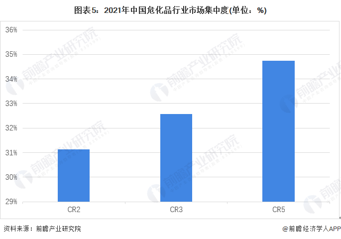 图表5:2021年中国危化品行业市场集中度(单位:%)