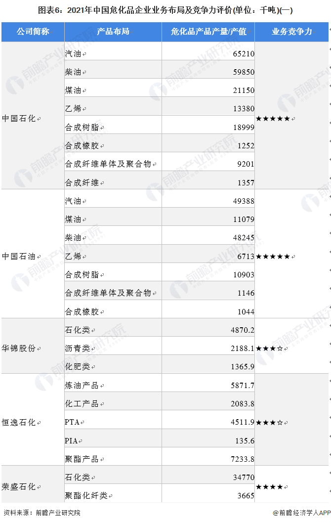 图表6:2021年中国危化品企业业务布局及竞争力评价(单位:千吨)(一)