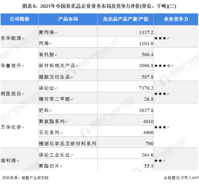 图表8:2021年中国危化品企业业务布局及竞争力评价(单位:千吨)(三)