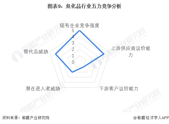 图表9:危化品行业五力竞争分析